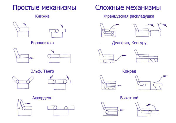 Простые и сложные механизмы трансформации