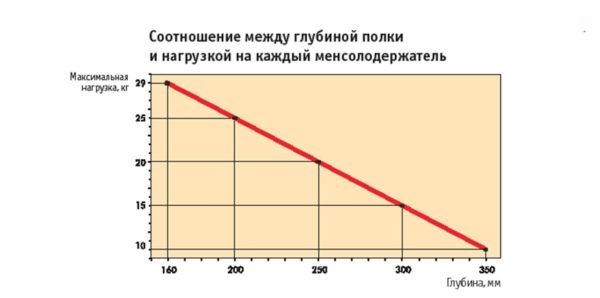 Соотношение между глубиной полки и нагрузкой на каждый менсолодержатель