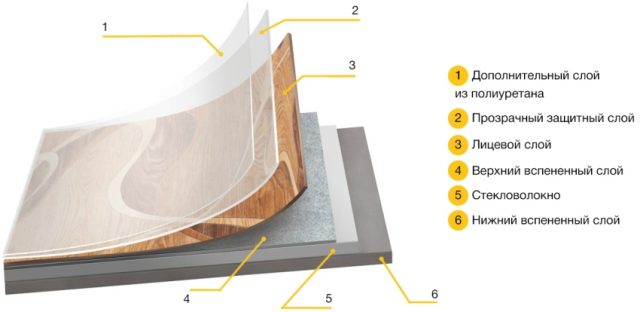 Структура бытового линолеума