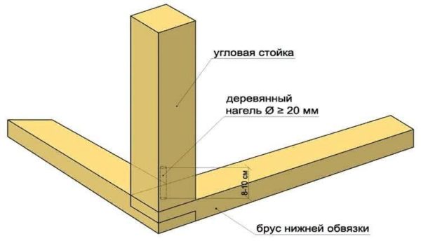 Надежный способ крепления