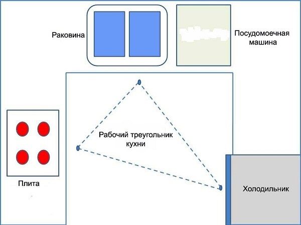 Как выглядит рабочий треугольник на кухне