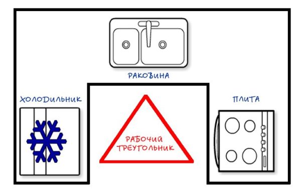 Рабочий треугольник на кухне