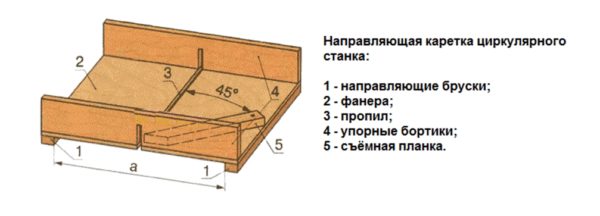 Направляющая каретка циркулярного стола