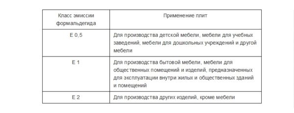 Область применения плит ДСП при различных показателях эмиссии формальдегида