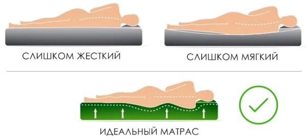 Последствия правильного и неправильного подобранного матрасов