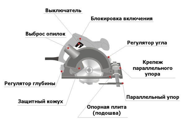 Устройство дисковой пилы