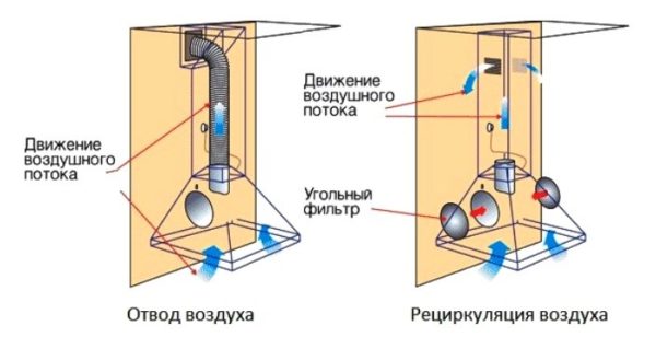 Принцип действия вытяжек