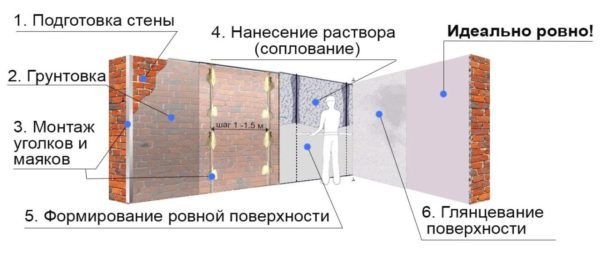 Так выглядит весь процесс отделки стен по маякам