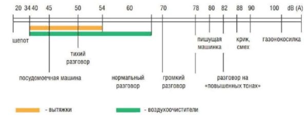 Показатели шума