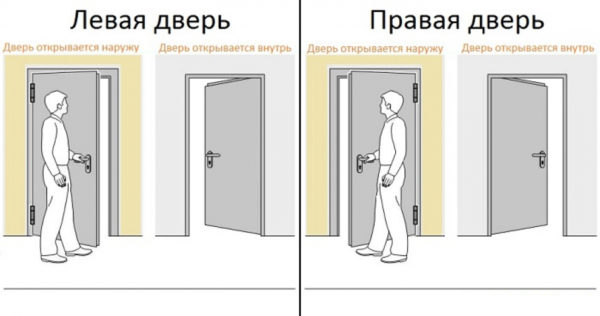 Правая и левая двери