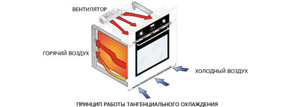 Принцип работы тангенциального охлаждения