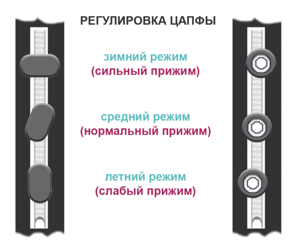 Регулировка цапфы пластиковых окон