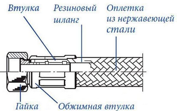 Внешнее и внутреннее устройство гибкой подводки в оплетке