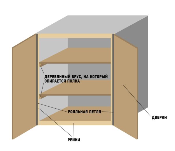 Составные части шкафа