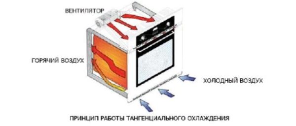 Тангенциальное охлаждение