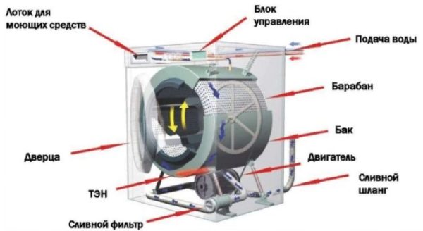 Устройство стиральной машины